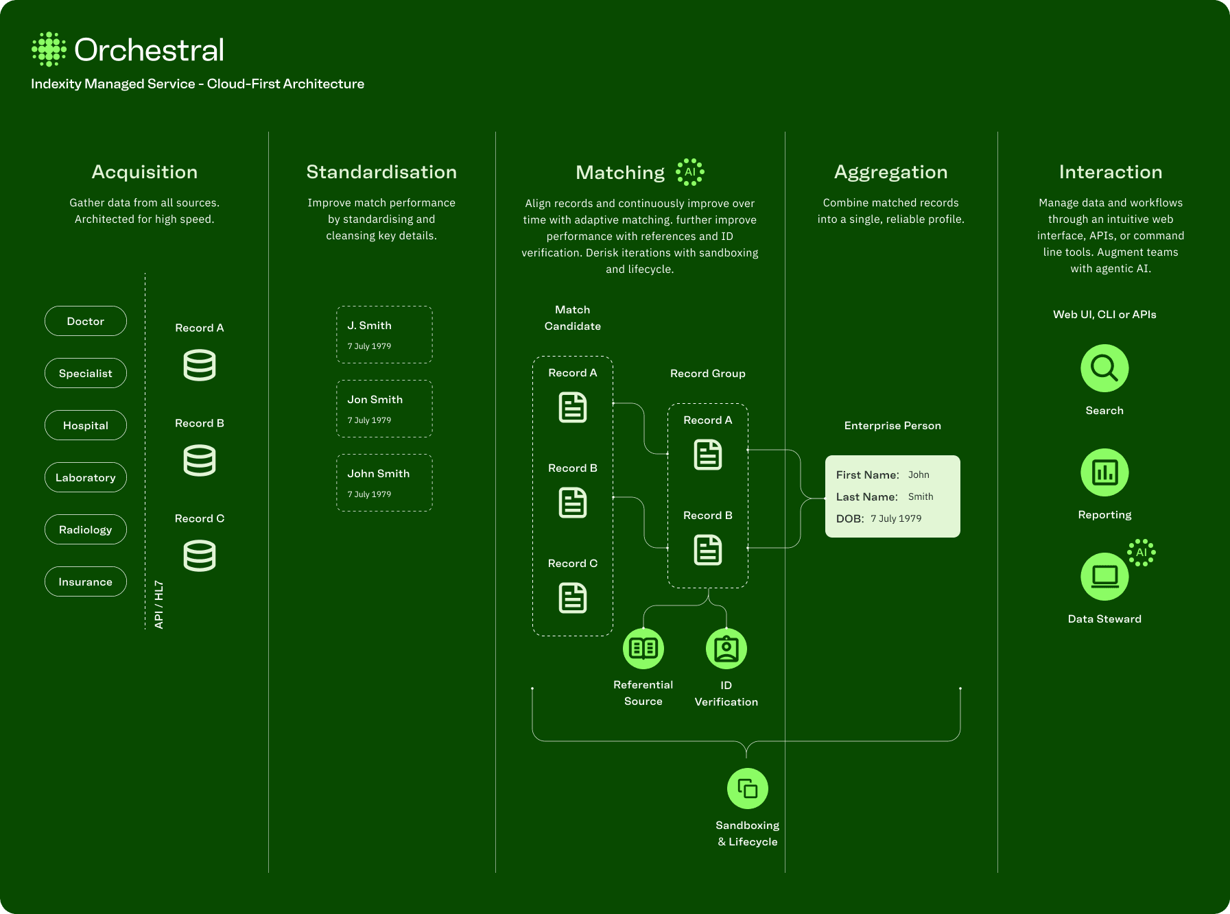 Indexity high level.png