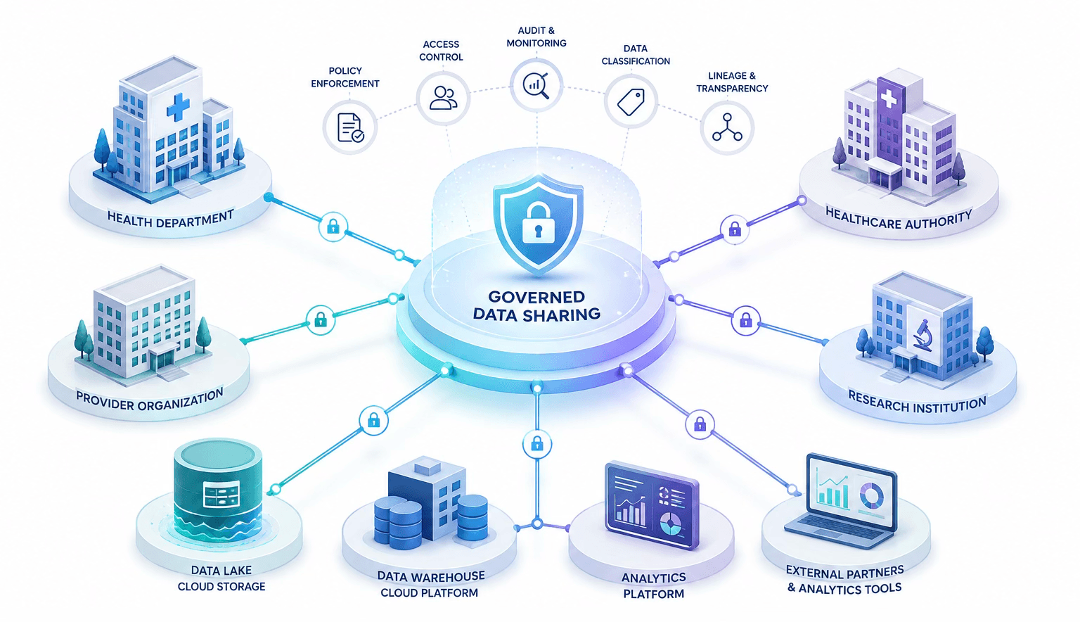 Secure Health Data Sharing: It’s not a Proprietary Thing